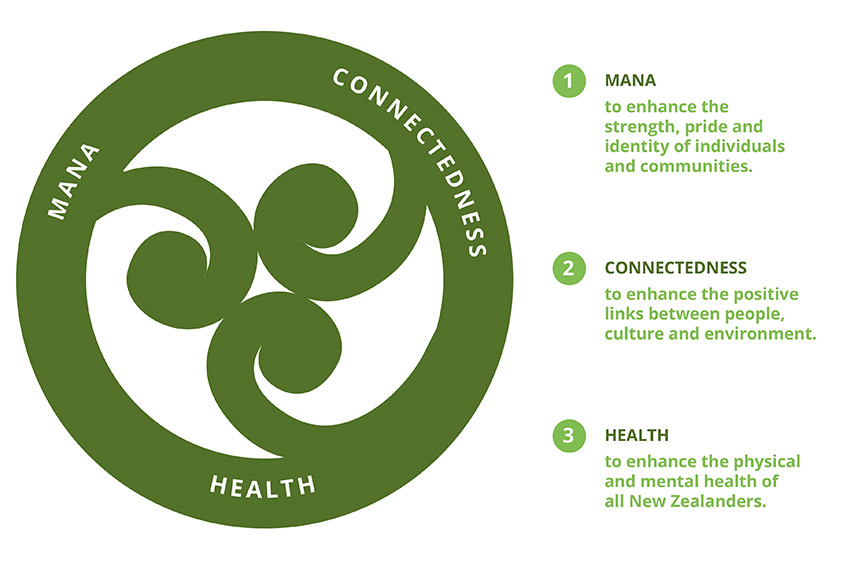 Principles of the centre visualised